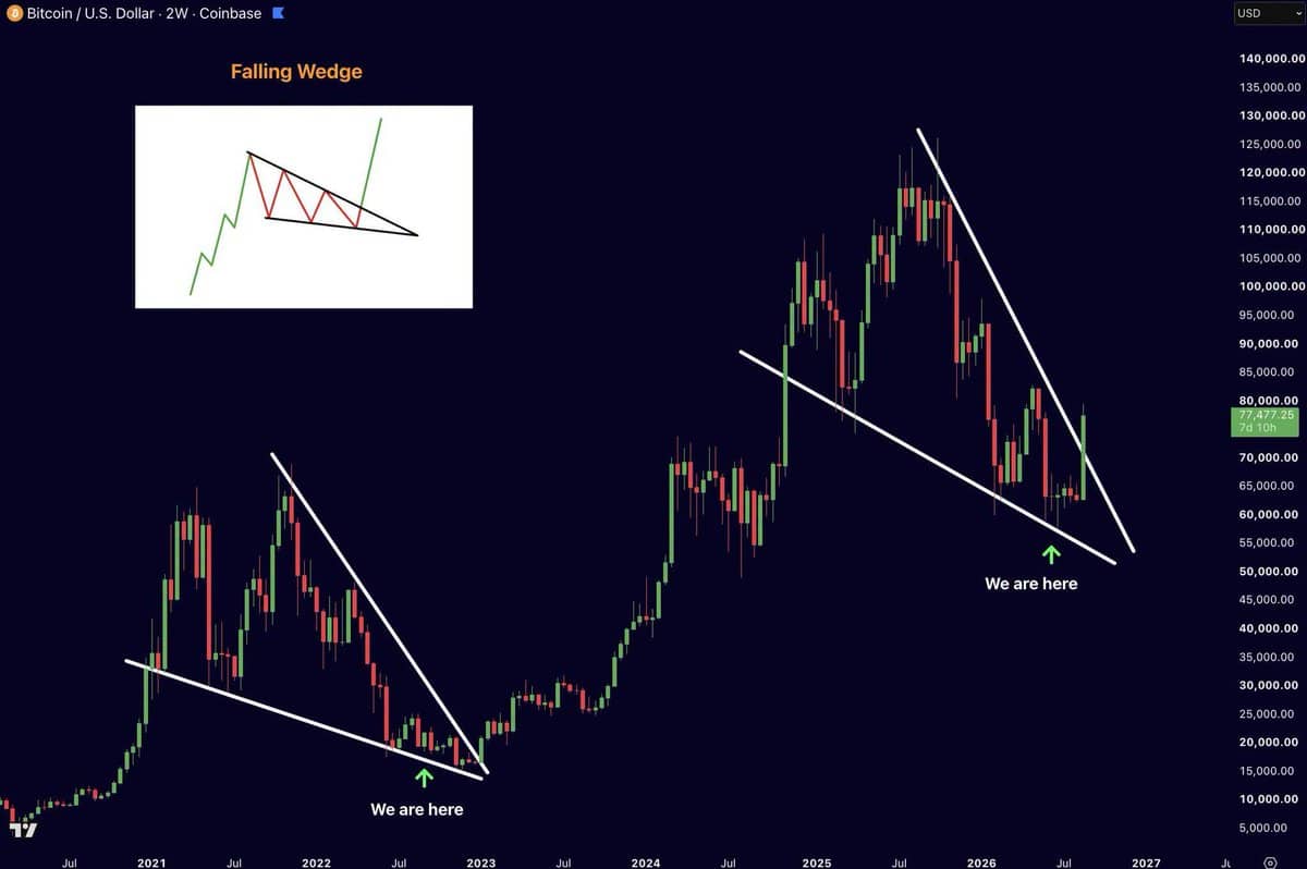 Dvoutýdenní graf bitcoinu s velkým klesajícím klínem a srovnáním s rokem 2022. Zdroj: tradingview.com