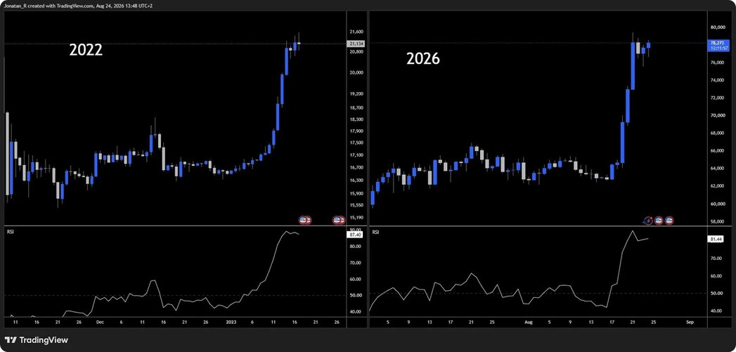 Srovnání cenového vývoje bitcoinu v letech 2022 a 2026 včetně RSI. Zdroj: tradingview.com