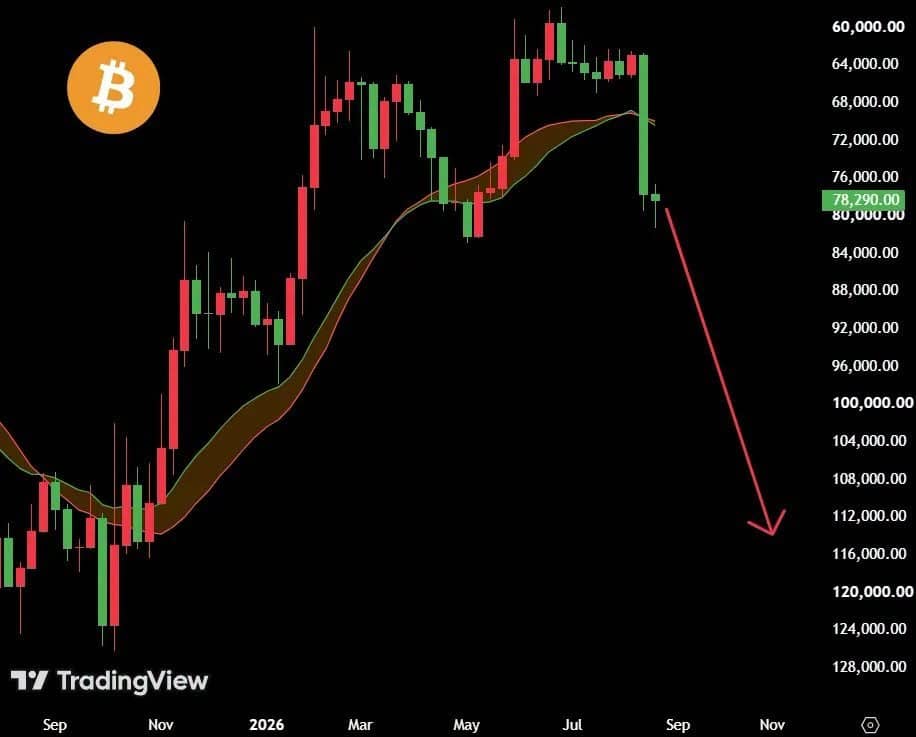 Cenový graf bitcoinu s převrácenou cenovou osou. Zdroj: tradingview.com