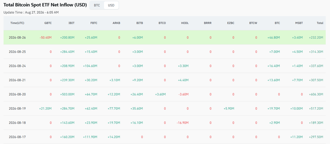 Graf týdenních přílivů do amerických spotových Bitcoin ETF