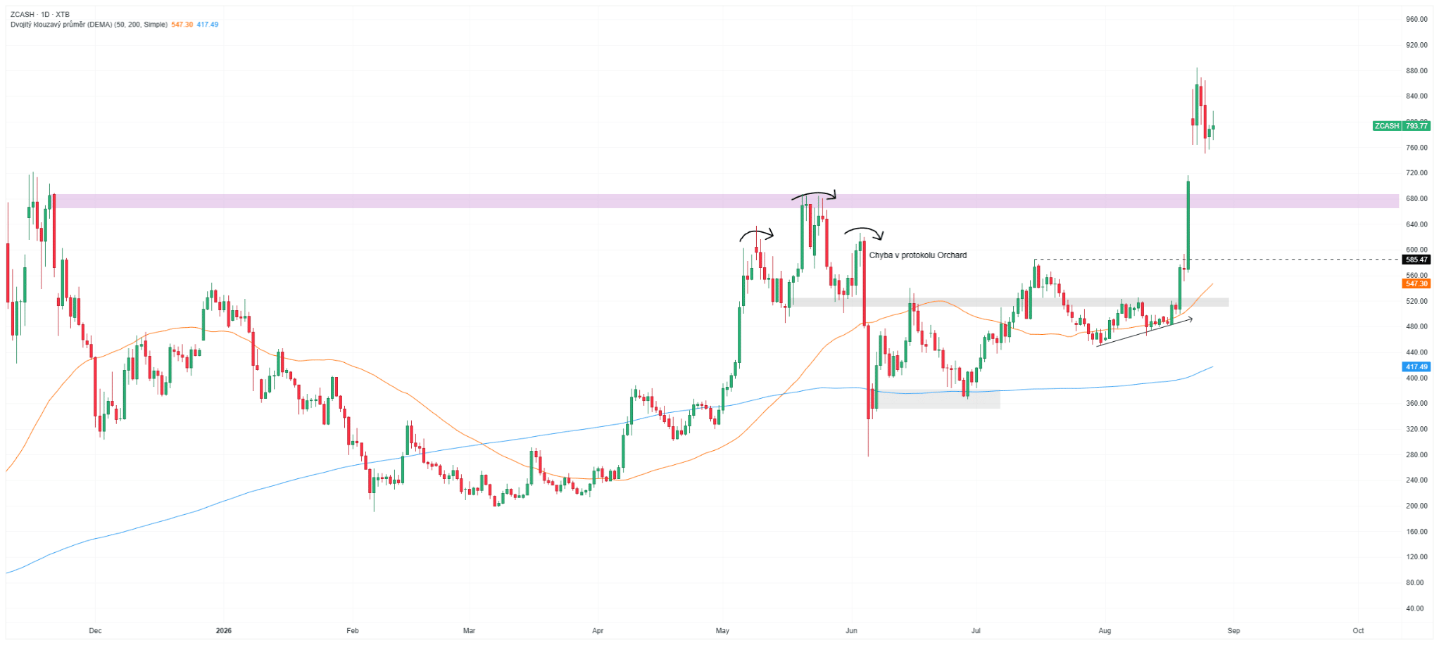 Cenový graf Zcashe s růstem nad 800 USD