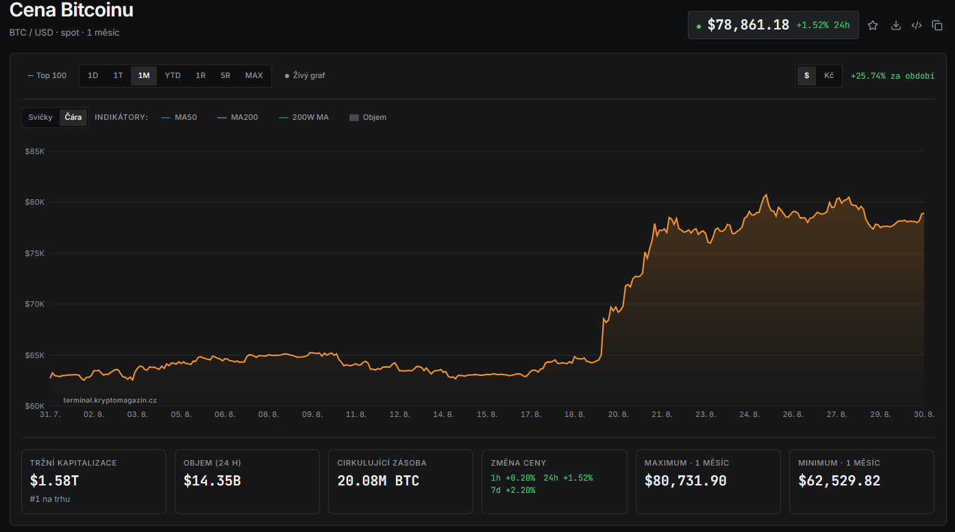 Graf ceny bitcoinu za poslední 1 měsíc