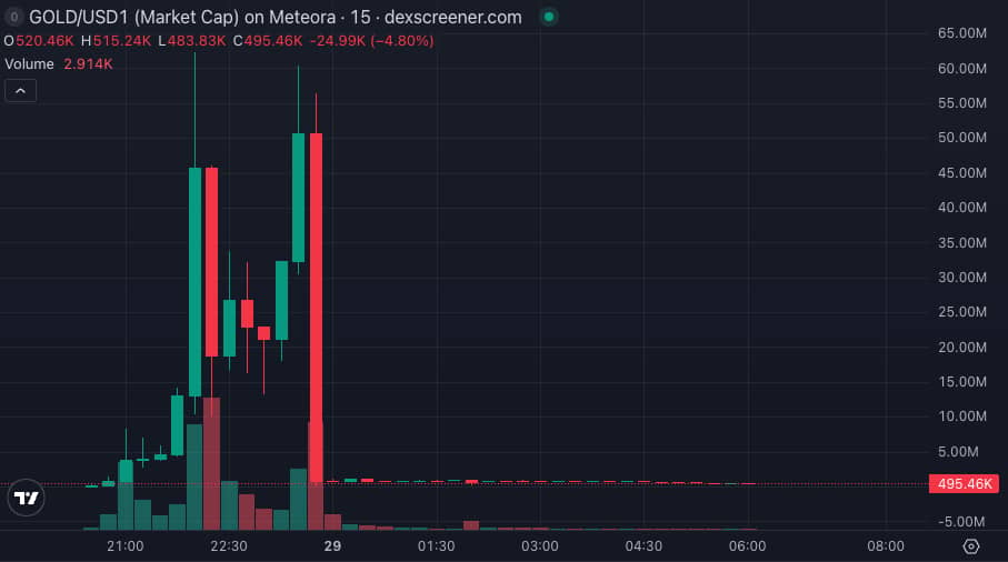 Propad tržní kapitalizace GOLD/USD