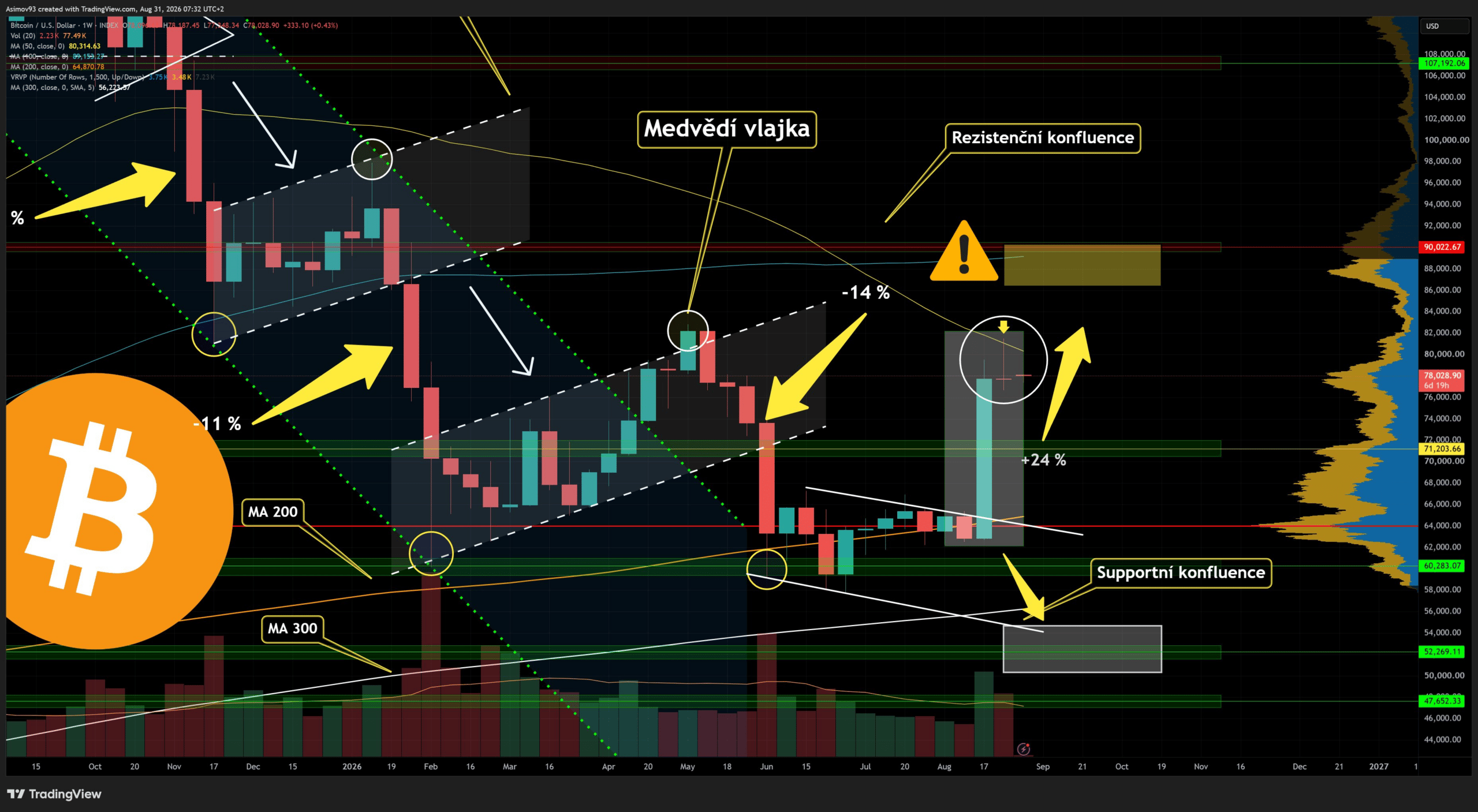 Na týdenním grafu bitcoinu se vytvořila medvědí Doji svíce, která je považovaná za obratový signál.