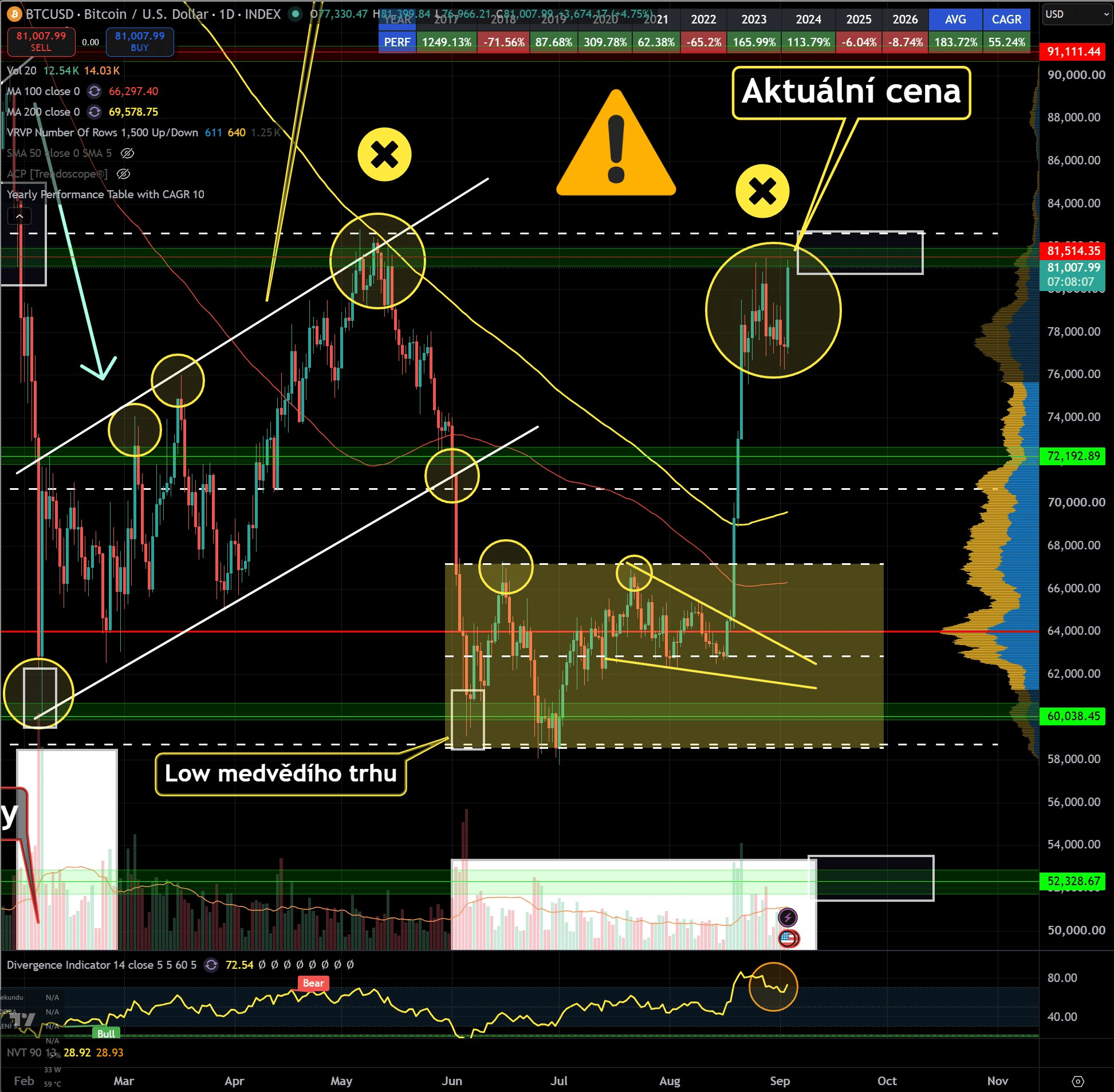 Cena bitcoinu znovu atakuje rezistenci kolem 82 000 USD, ale zároveň se tím vytváří dvojnásobná medvědí divergence na RSI. Zdroj: Jaroslav Jarolím