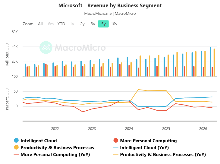 Výnosy z jednotlivých segmentů, ve kterých Microsoft podniká. Zdroj: macromicro.me