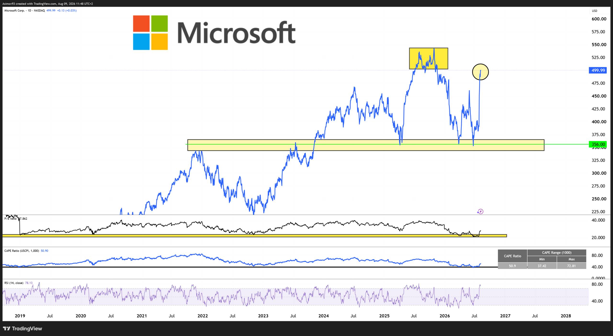 Akcie Microsoft se vrátily na ceny okolo 500 USD. Zdroj: Jaroslav Jarolím (TradingView)