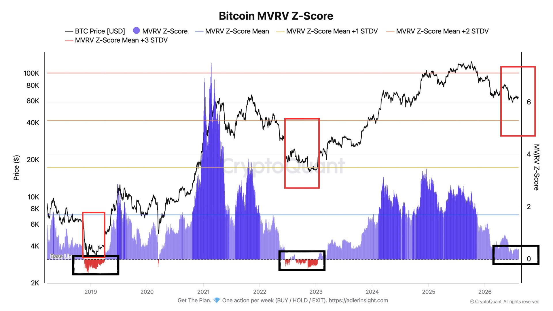 MVRV Z-Score bitcoinu pod svým průměrem, ale stále nad nulou. Zdroj: cryptoquant.com