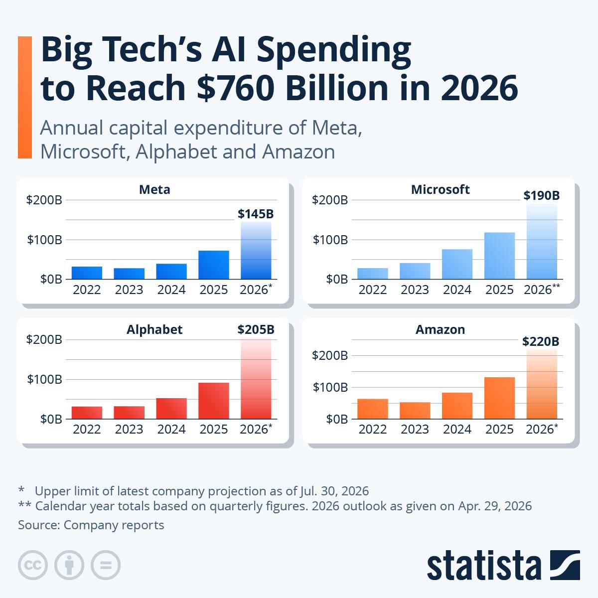 Velké technologické firmy letos masivně investují do AI. Zdroj: statista.com