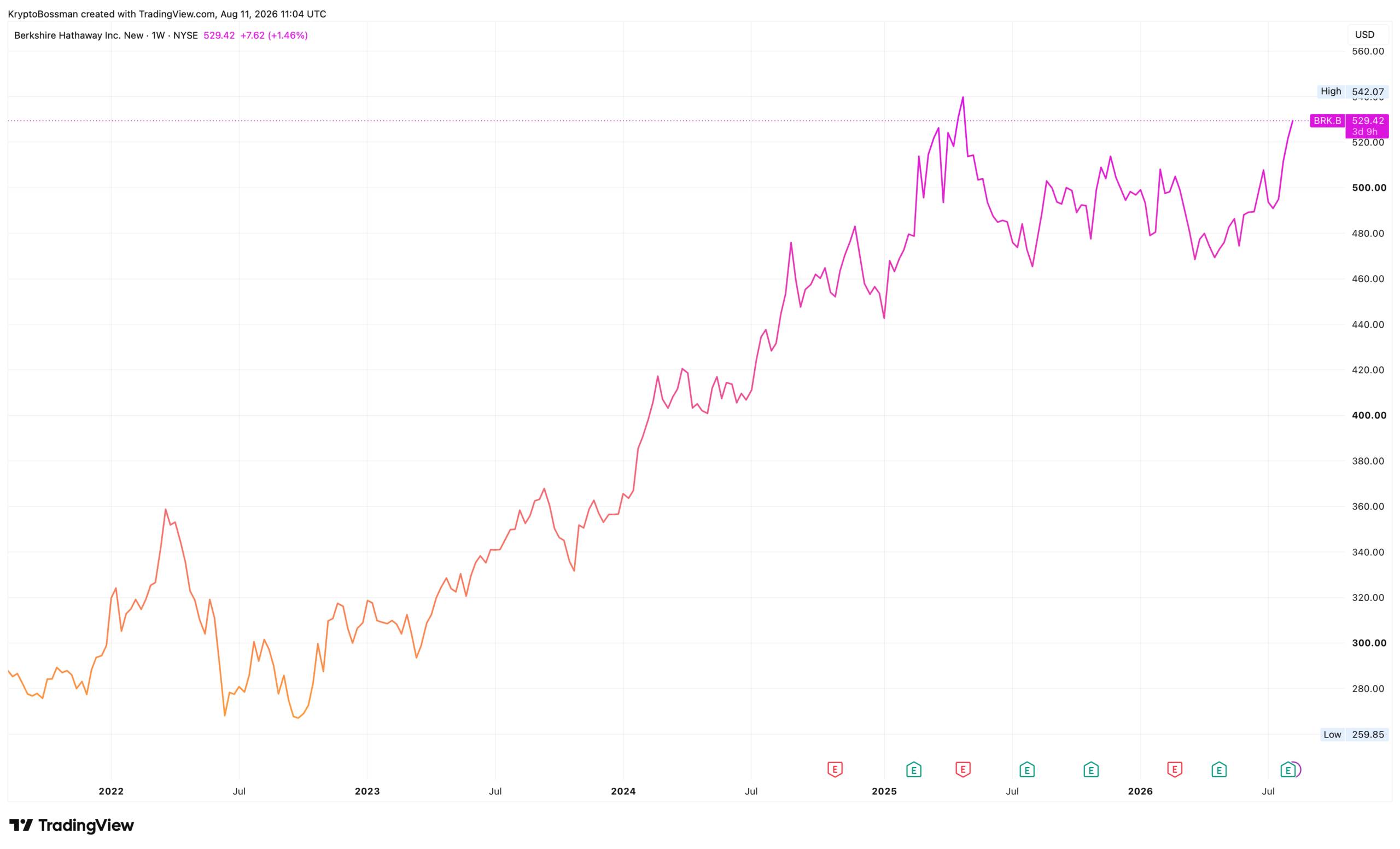 Vývoj akcií Berkshire Hathaway za posledních 5 let. Zdroj: tradingview.com