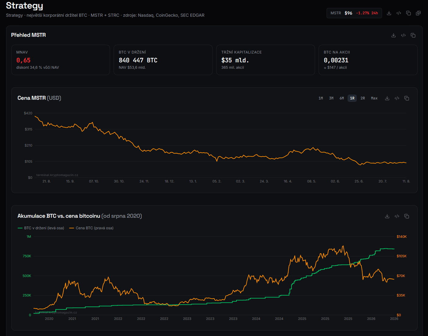 Přehled bitcoinové pokladny Strategy, včetně hodnoty držených mincí