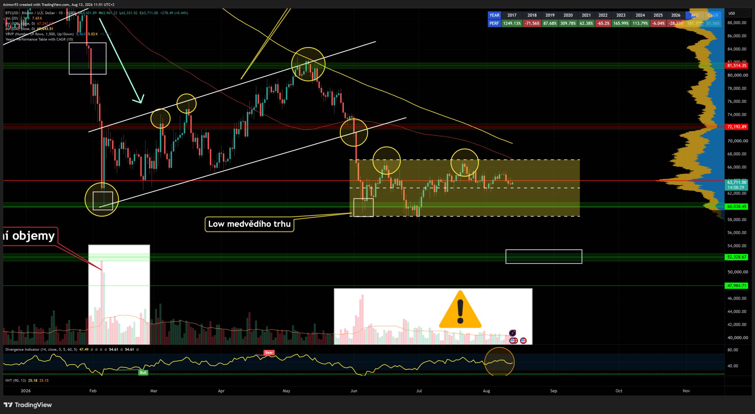 Denní graf bitcoinu se stranovým boxem, klouzavými průměry a klíčovými úrovněmi. Zdroj: Jaroslav Jarolím (Zdroj dat: tradingview.com)