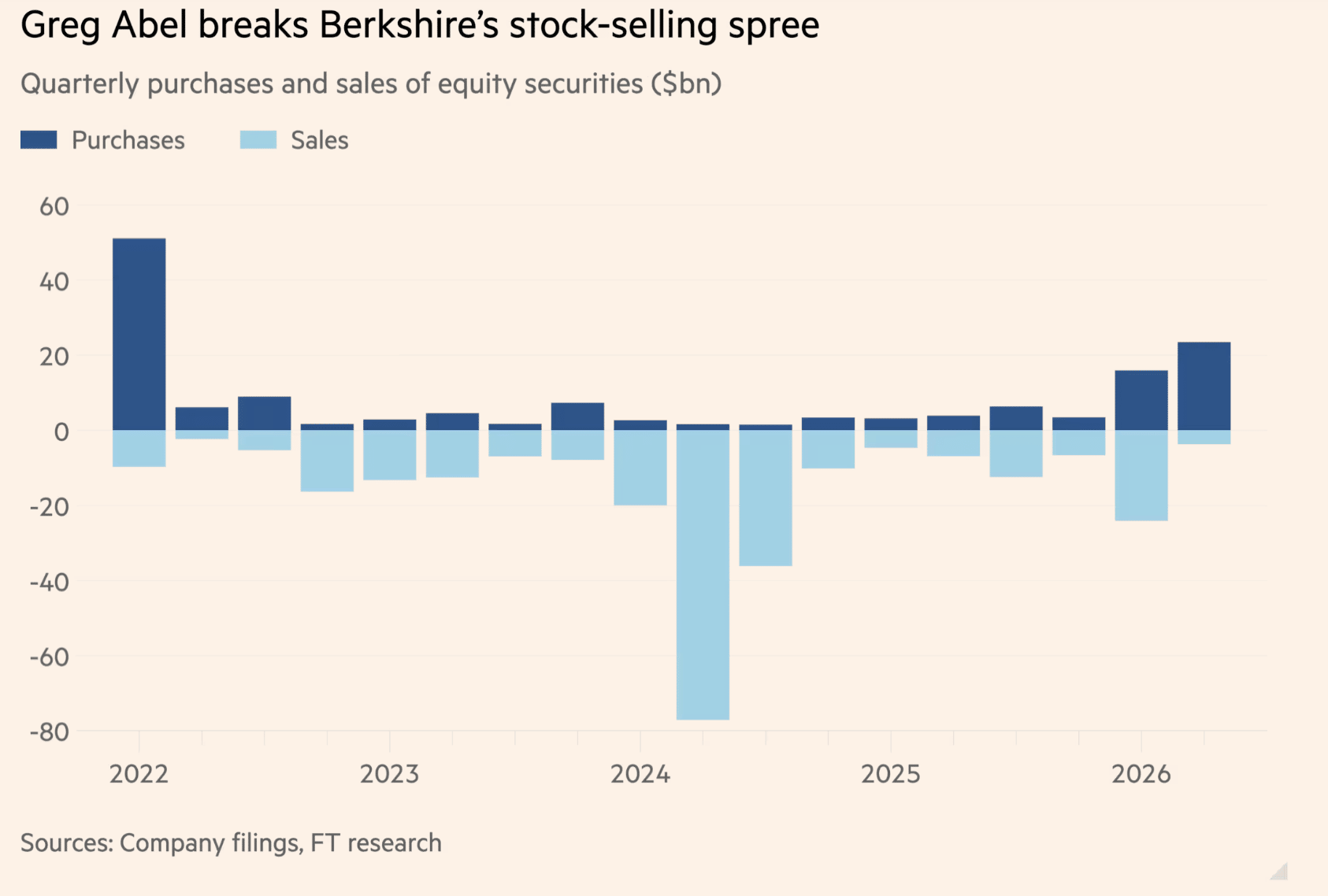 Graf čtvrtletních nákupů a prodejů akcií v portfoliu Berkshire Hathaway od roku 2022