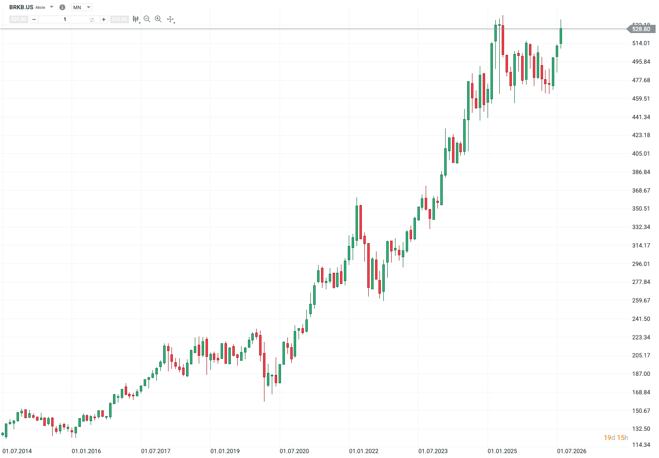 Měsíční cenový graf akcií Berkshire Hathaway BRK.B od roku 2014