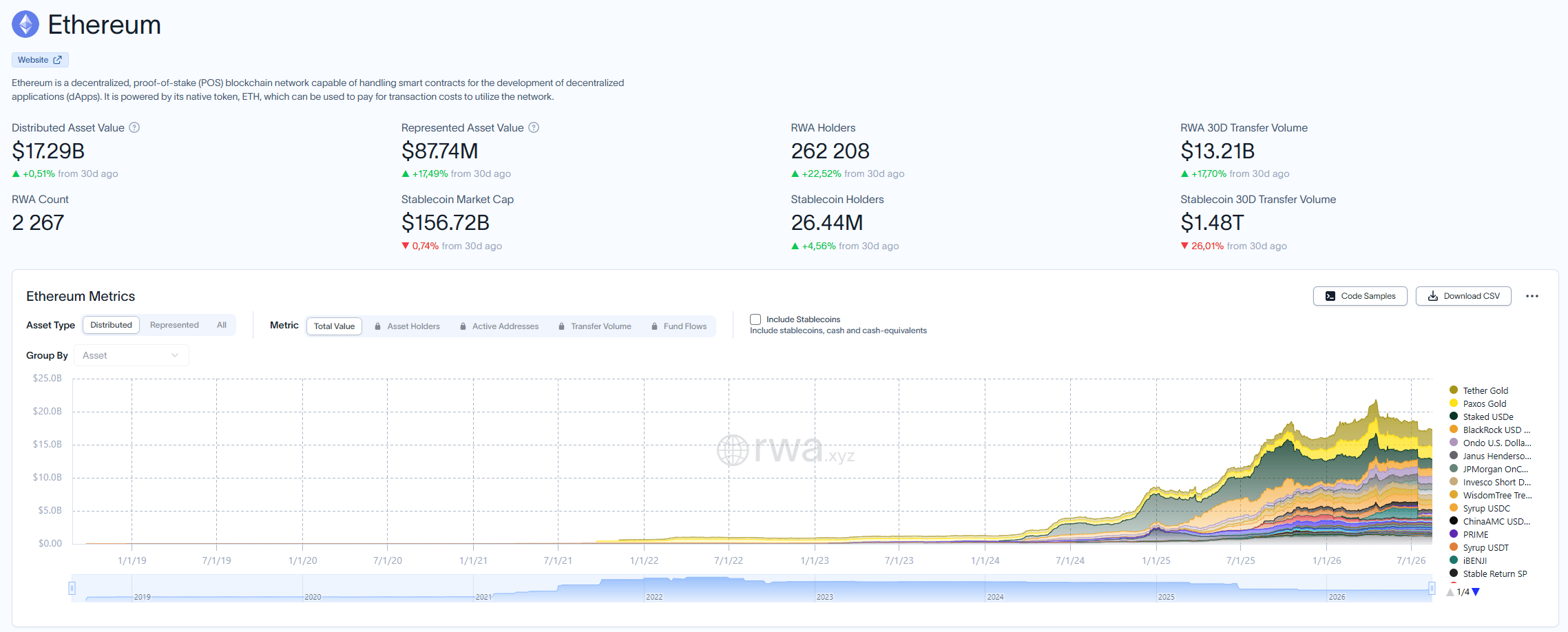 Ethereum dashboard s grafem vývoje hodnoty tokenizovaných aktiv v letech 2019 až 2026