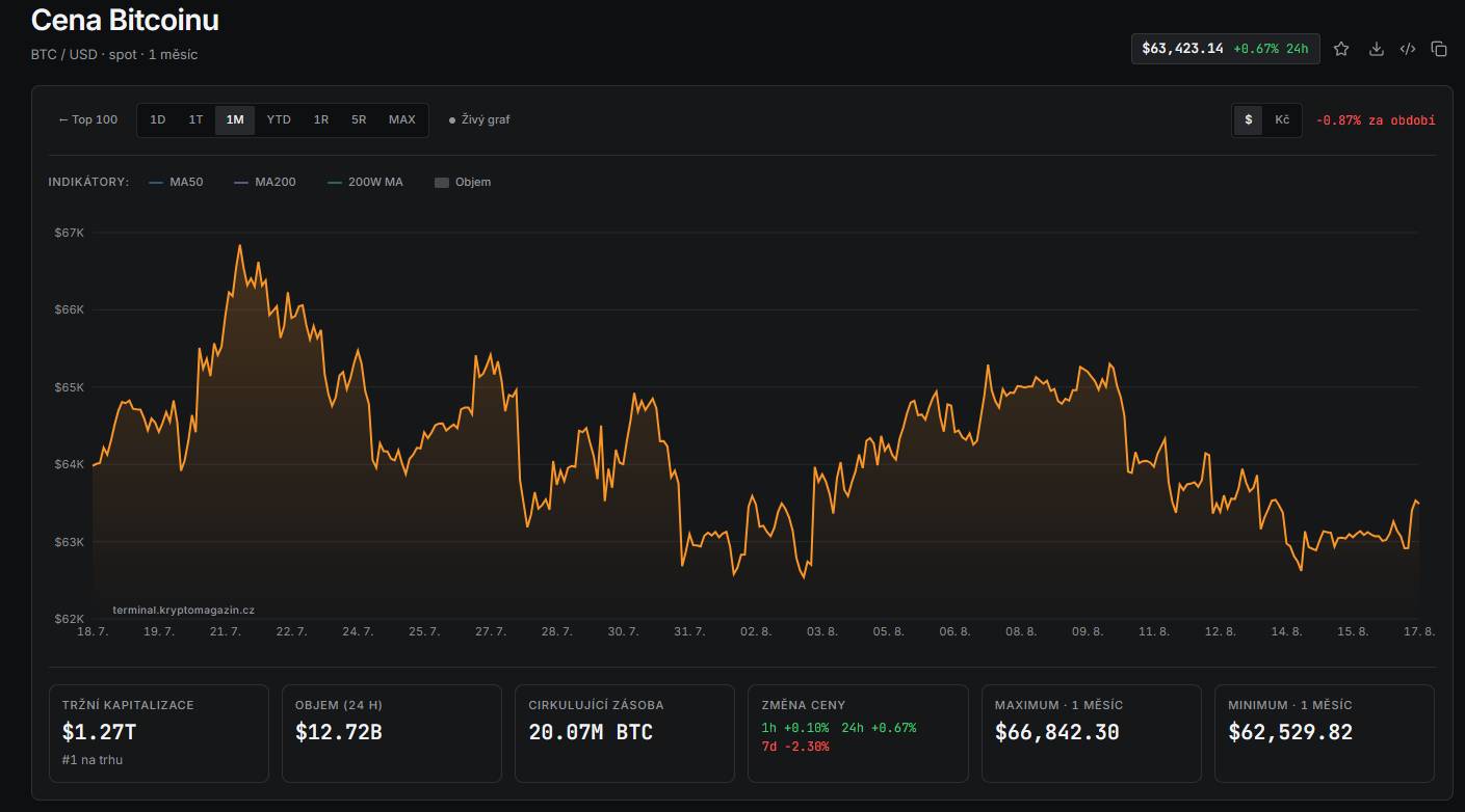Kurz bitcoinu btc za posledních 30 dní Kryptomagazin Terminál