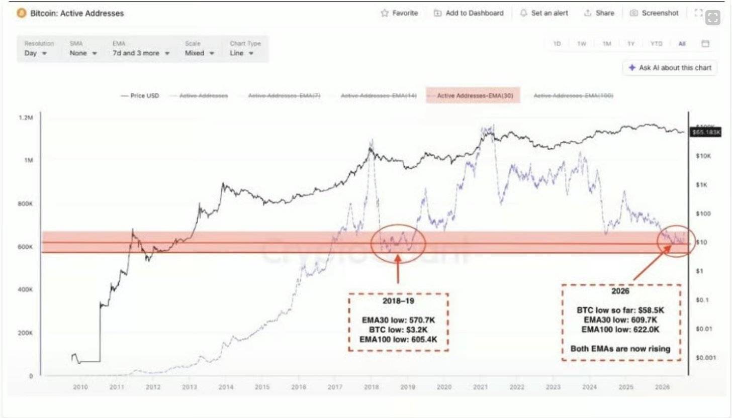 Aktivní bitcoinové adresy v pásmu srovnatelném s medvědím trhem 2018 až 2019. Zdroj: cryptoquant.com