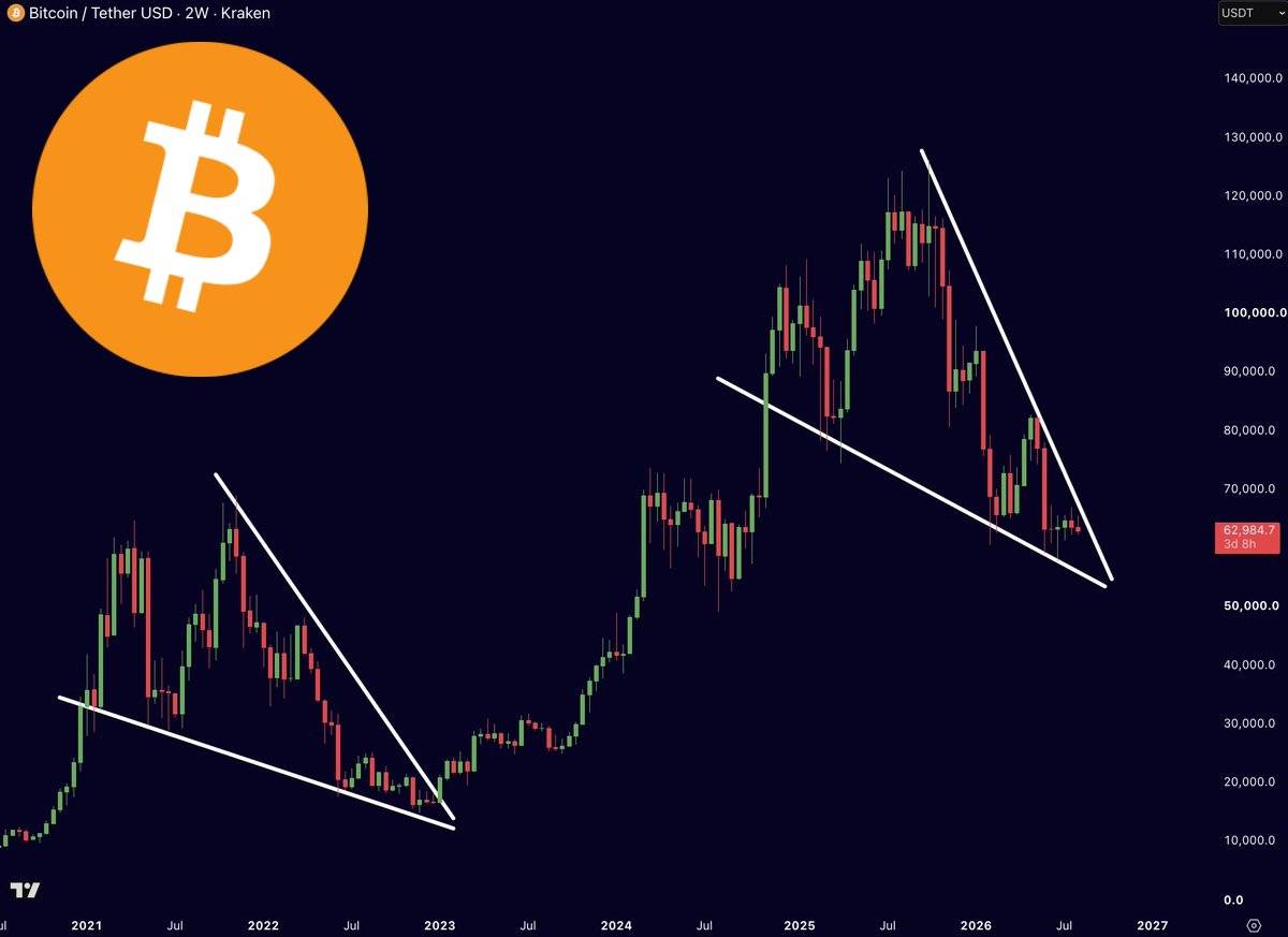 Dvoutýdenní graf bitcoinu s klesajícím klínem a srovnáním s minulým medvědím trhem. Zdroj: Jaroslav Jarolím (Zdroj dat: tradingview.com)