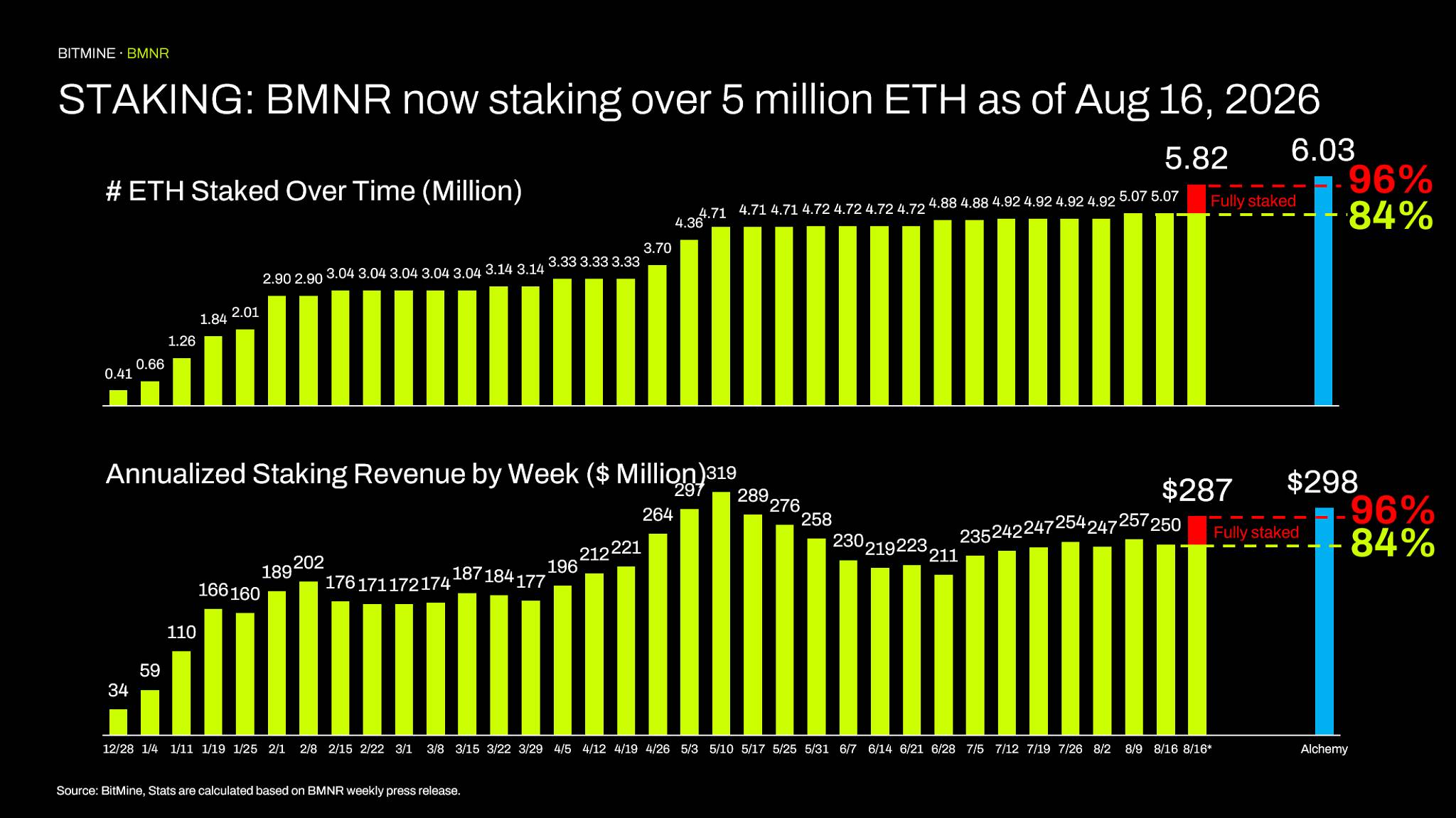 BitMine nyní stakuje více než 5 milionů ETH