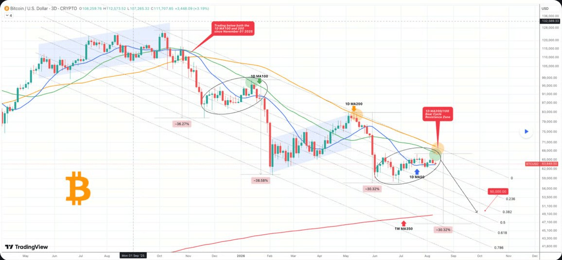 Třídenní graf bitcoinu s rezistenční zónou medvědího cyklu a fibonacciho úrovněmi. Zdroj dat: tradingview.com