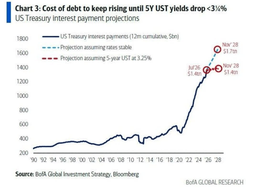 Projekce úrokových plateb amerického ministerstva financí. Zdroj: BofA Global Investment Strategy, Bloomberg