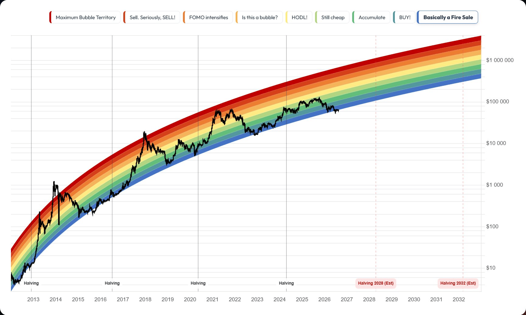 Rainbow chart u bitcoinu indikuje dno cyklu