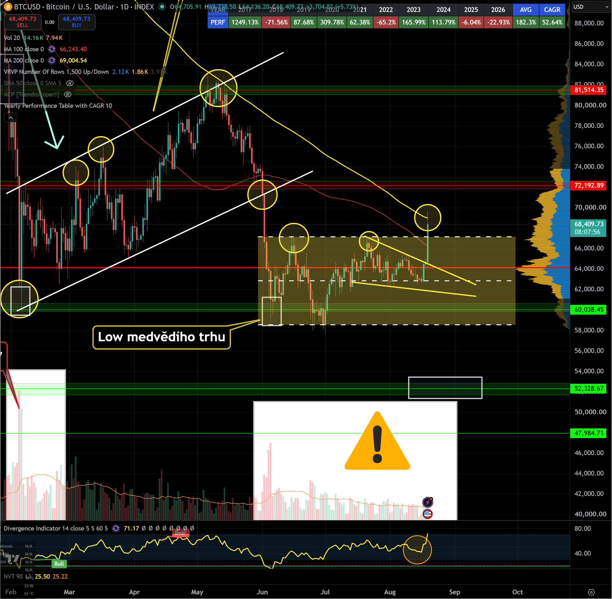 Bitcoin cenově strmě roste nad 68 000 USD a dalším cílem je 72 000 USD. Zdroj: Jaroslav Jarolím (Zdroj dat: tradingview.com)