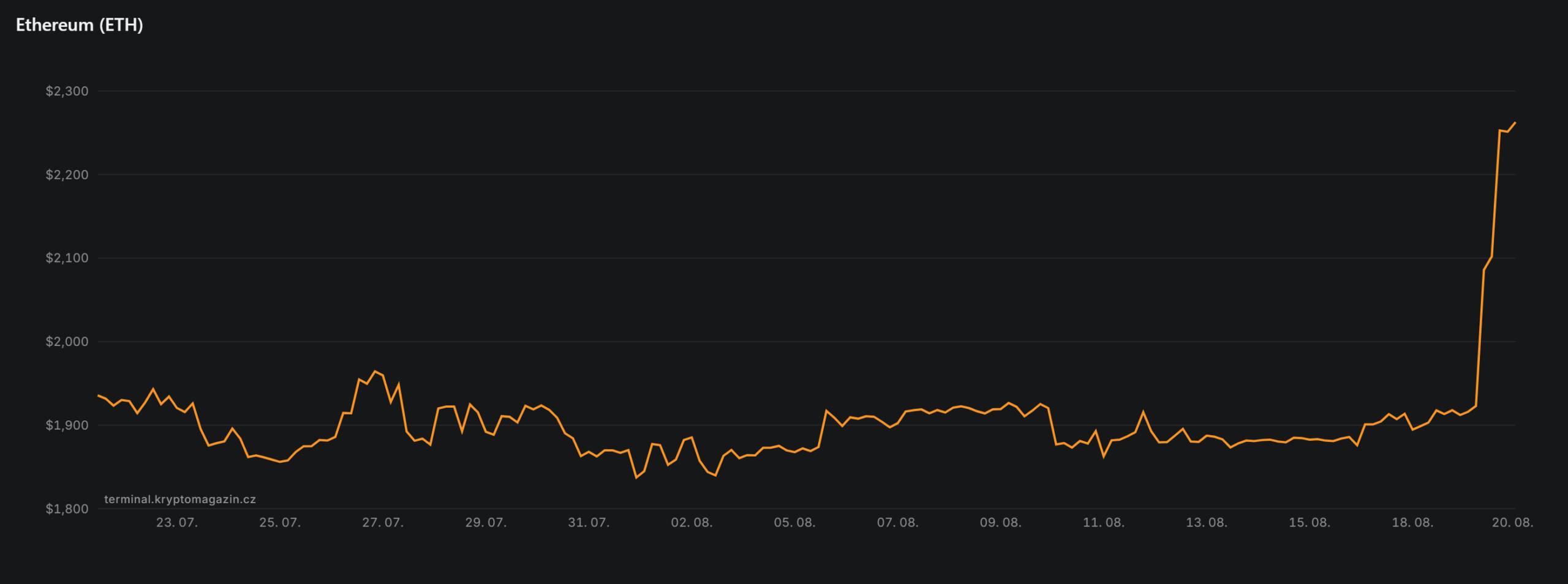 Měsíční graf ETH/USD s aktuální cenou v době psaní článku ve výši 2 300 USD. Zdroj: Kryptomagazín Terminál