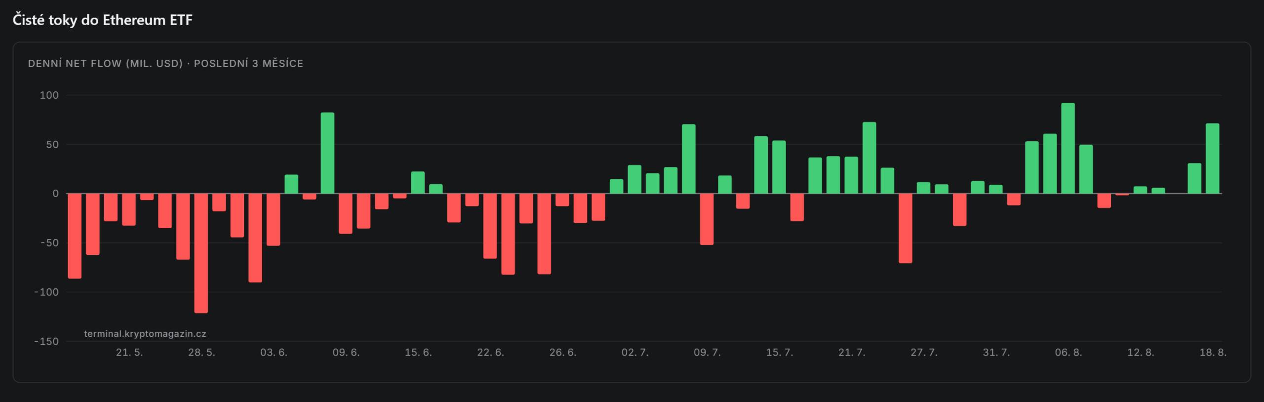 Přílivy nového kapitálu začaly proudit i do Ethereum ETF. Zdroj: kryptomagazin.cz