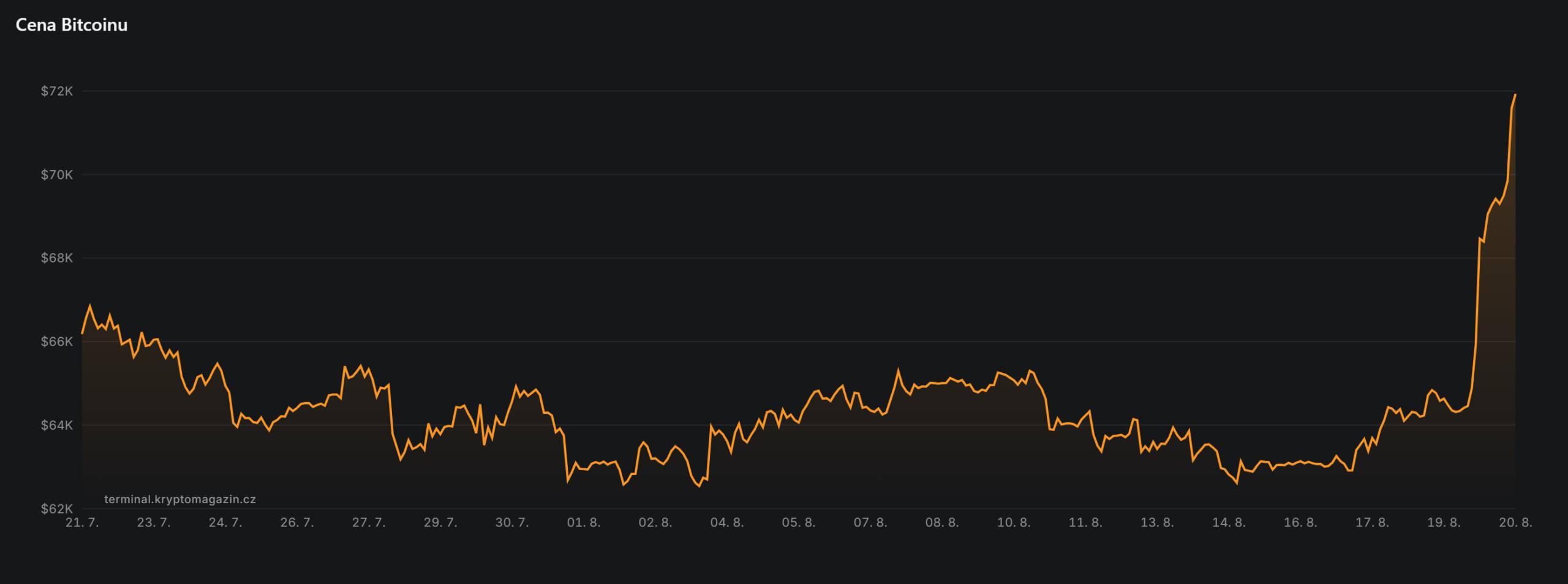 Jednodenní graf BTC/USD s aktuální cenou v době psaní článku ve výši 68 306 USD. Zdroj: kryptomagazin.cz
