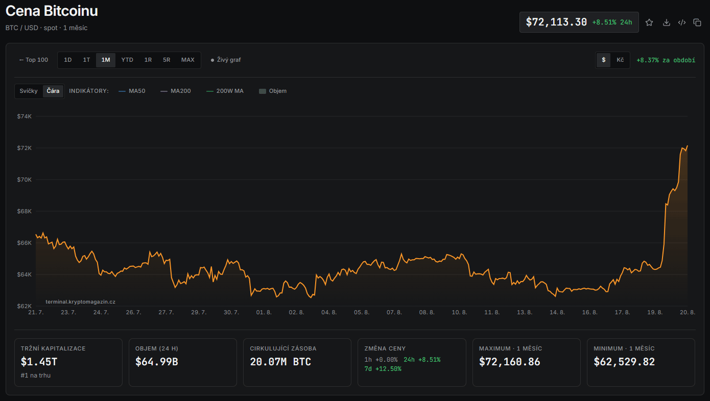 Graf ceny bitcoinu BTC