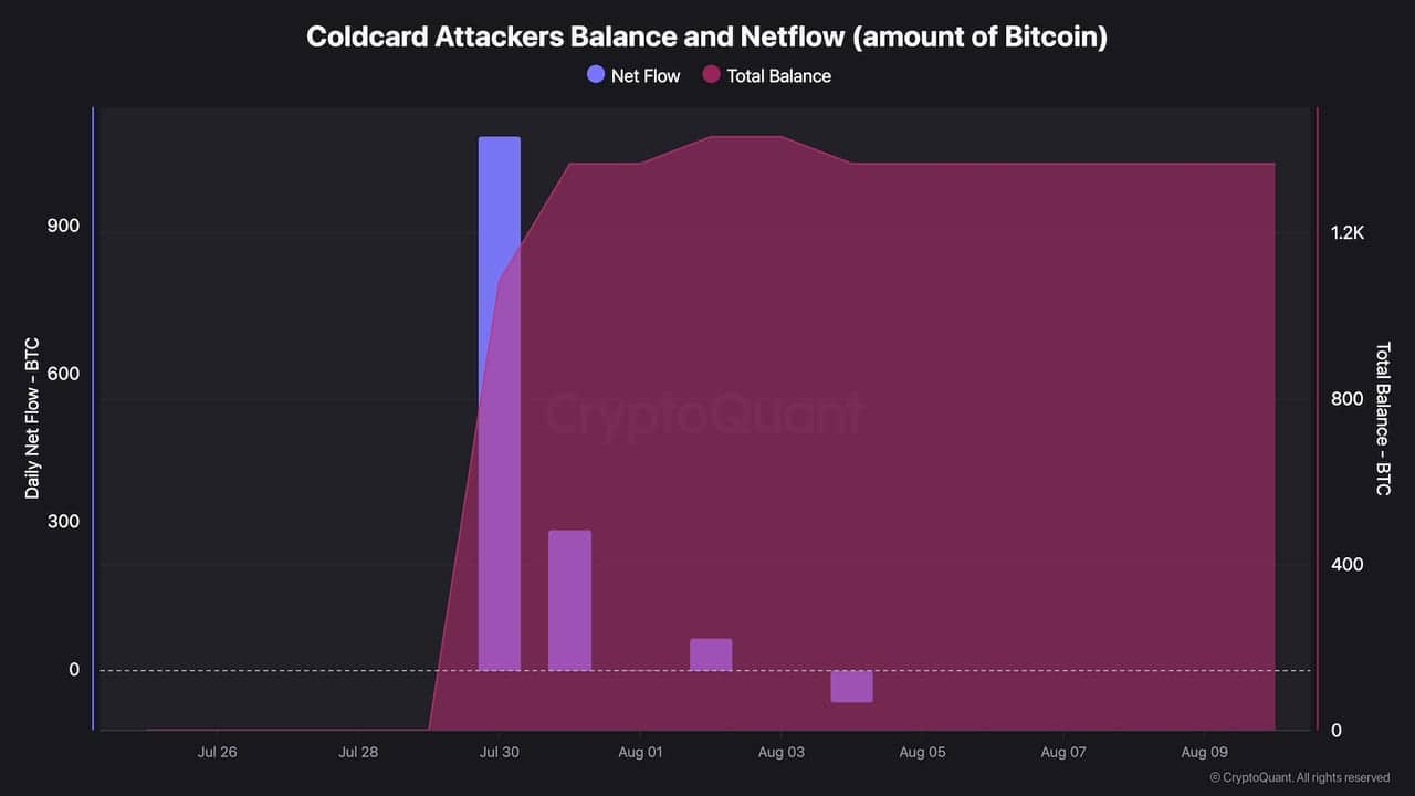 Počet bitcoinů na peněženkách útočníků