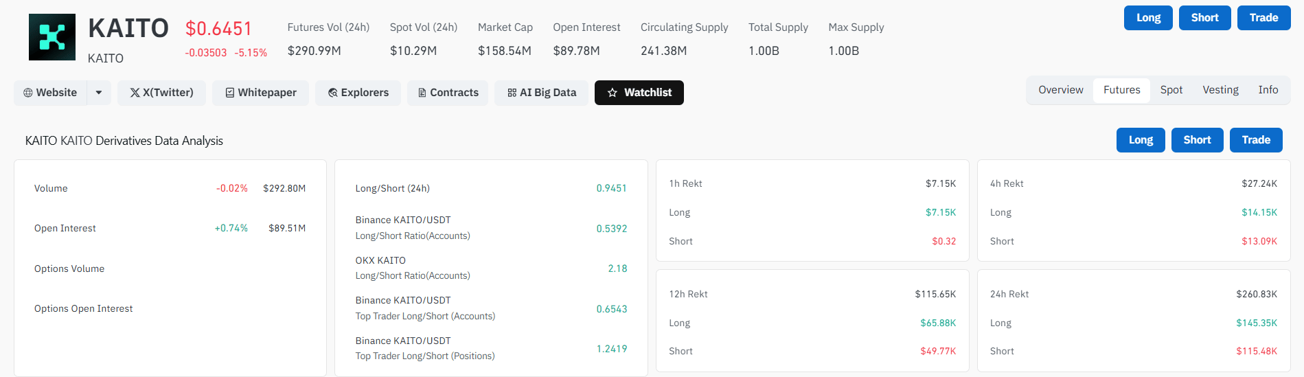 KAITO se obchoduje kolem 0,645 USD, zatímco Open Interest na derivátovém trhu dosahuje přibližně 89,5 milionu USD a 24hodinový objem futures téměř 293 milionů USD. 📊 Data zároveň ukazují poměr long/short na úrovni 0,9451, což naznačuje mírnou převahu shortových pozic.