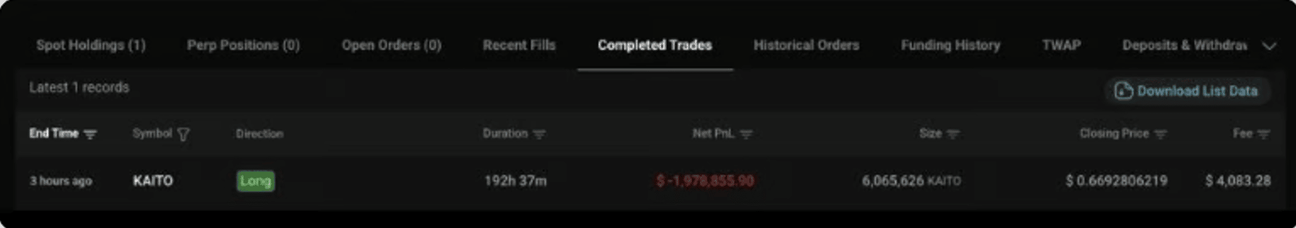 Trader uzavřel téměř 193hodinovou long pozici na KAITO se ztrátou 1,98 milionu USD. Za pozici 6,07 milionu KAITO navíc zaplatil poplatek přes 4 000 USD.