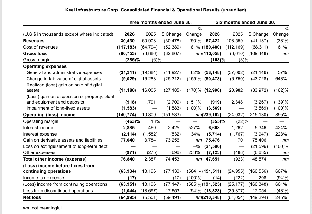 Keel Infrastructure ve 2. čtvrtletí výrazně zhoršil hospodaření. Tržby meziročně klesly o 50 % na 30,4 milionu dolarů a čistá ztráta vzrostla na téměř 65 milionů dolarů.