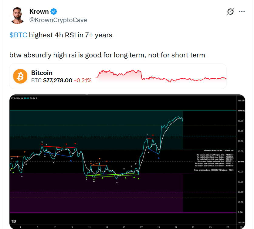 4hodinový RSI bitcoinu vystoupal na nejvyšší úroveň za více než 7 let, což signalizuje výrazně překoupený trh a zvýšené riziko krátkodobé korekce.