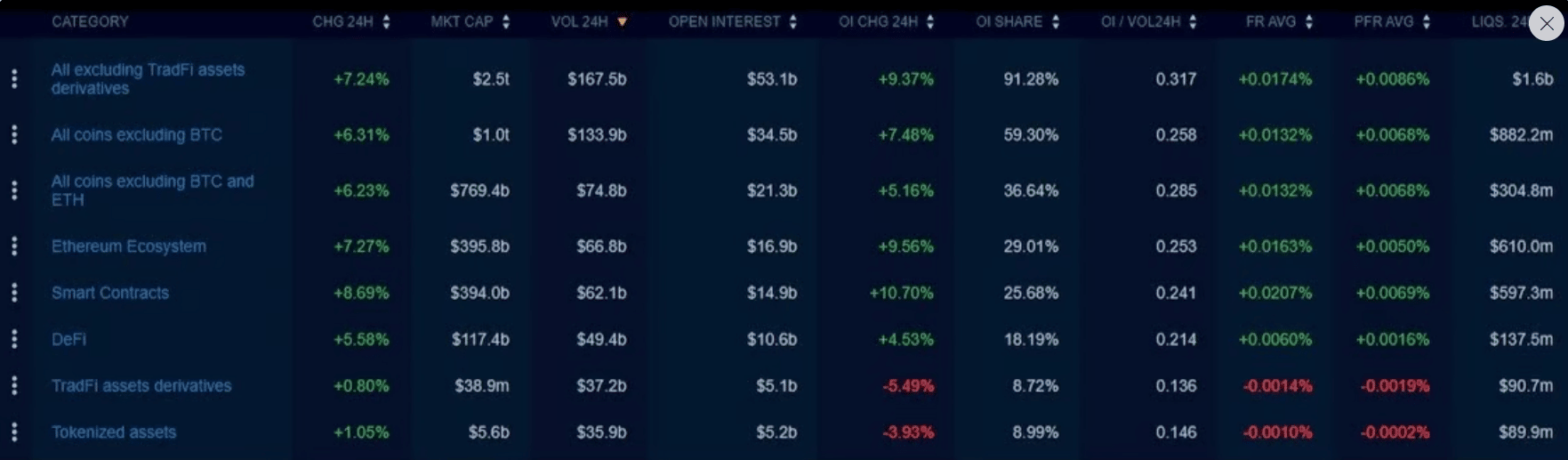 Celkový Open Interest dosahuje 53,1 miliardy dolarů a za 24 hodin vzrostl o 9,37 %. Největší nárůst zaznamenal segment Smart Contracts (+10,70 %), zatímco Ethereum ekosystém eviduje Open Interest 16,9 miliardy dolarů. Výrazné jsou také likvidace, které u Ethereum ekosystému dosáhly 610 milionů dolarů.