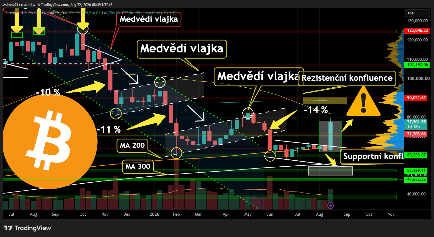 Týdenní svíce bitcoinu naznačuje další cenový růst, trh si připsal kolem 23 %