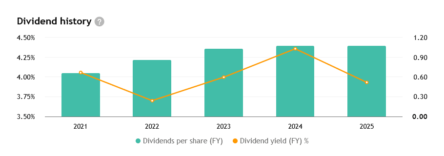 Nedávné výplaty dividend akcionářům Shellu.