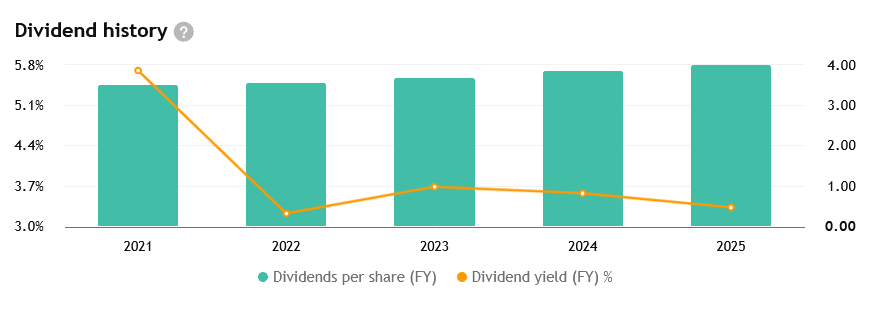 Vývoj výplat dividend Exxon Mobilu za posledních několik let.