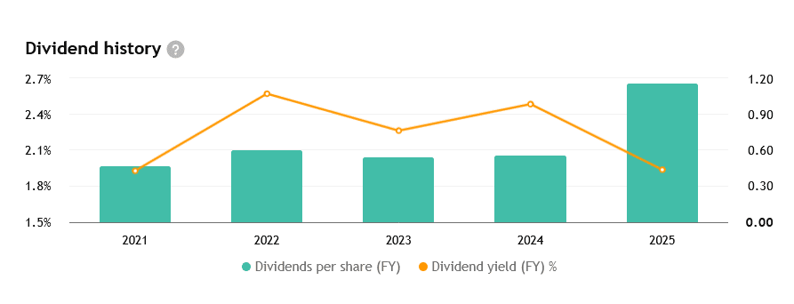 Graf historie výplat dividend Barrick Mining