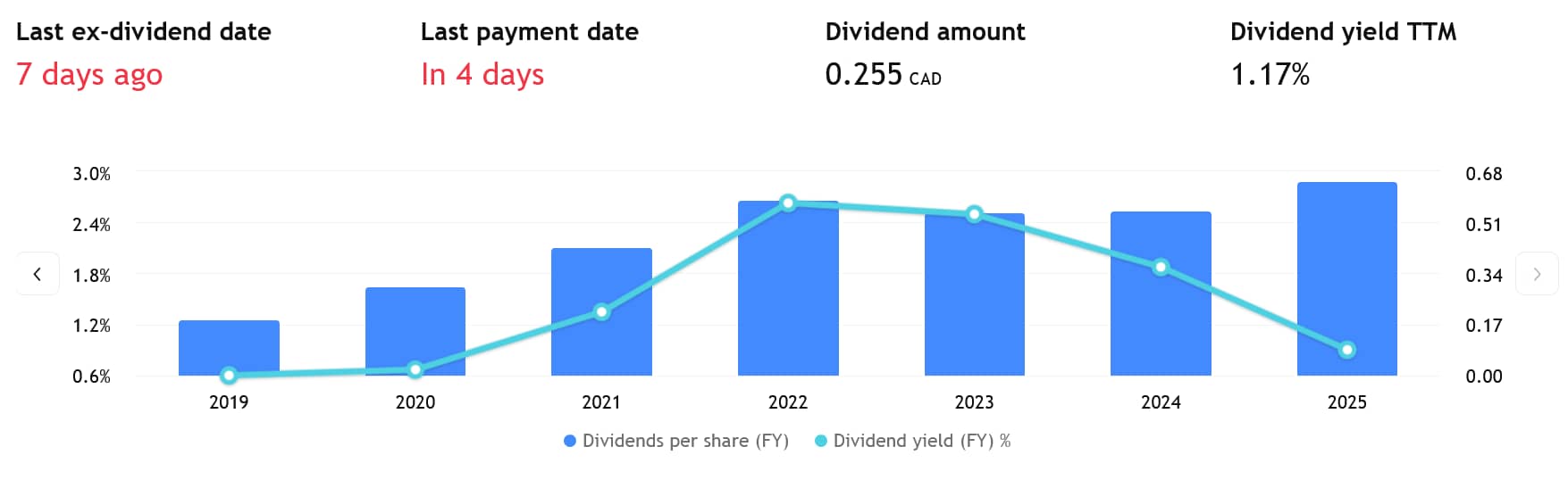 Vývoj výplat dividend společnosti Pan American Silver za posledních několik let.