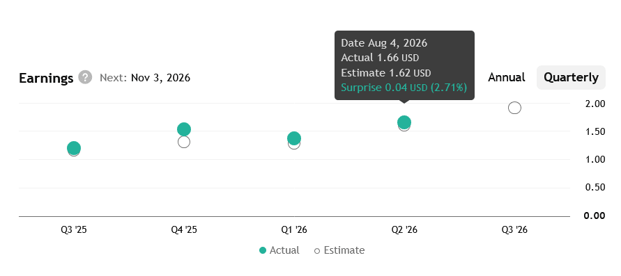 Graf očekávání analytiků pro zisk na akcii AMD