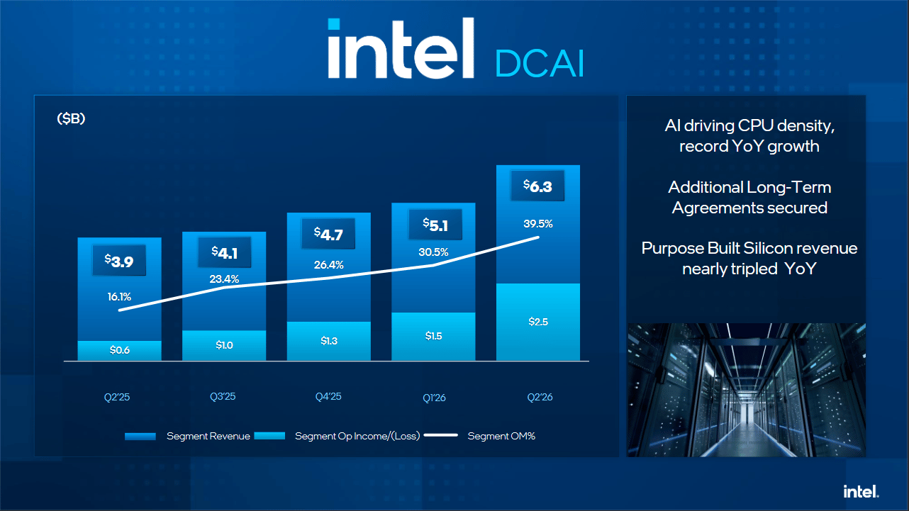 Graf tržeb divize Data Center and AI společnosti Intel po čtvrtletích