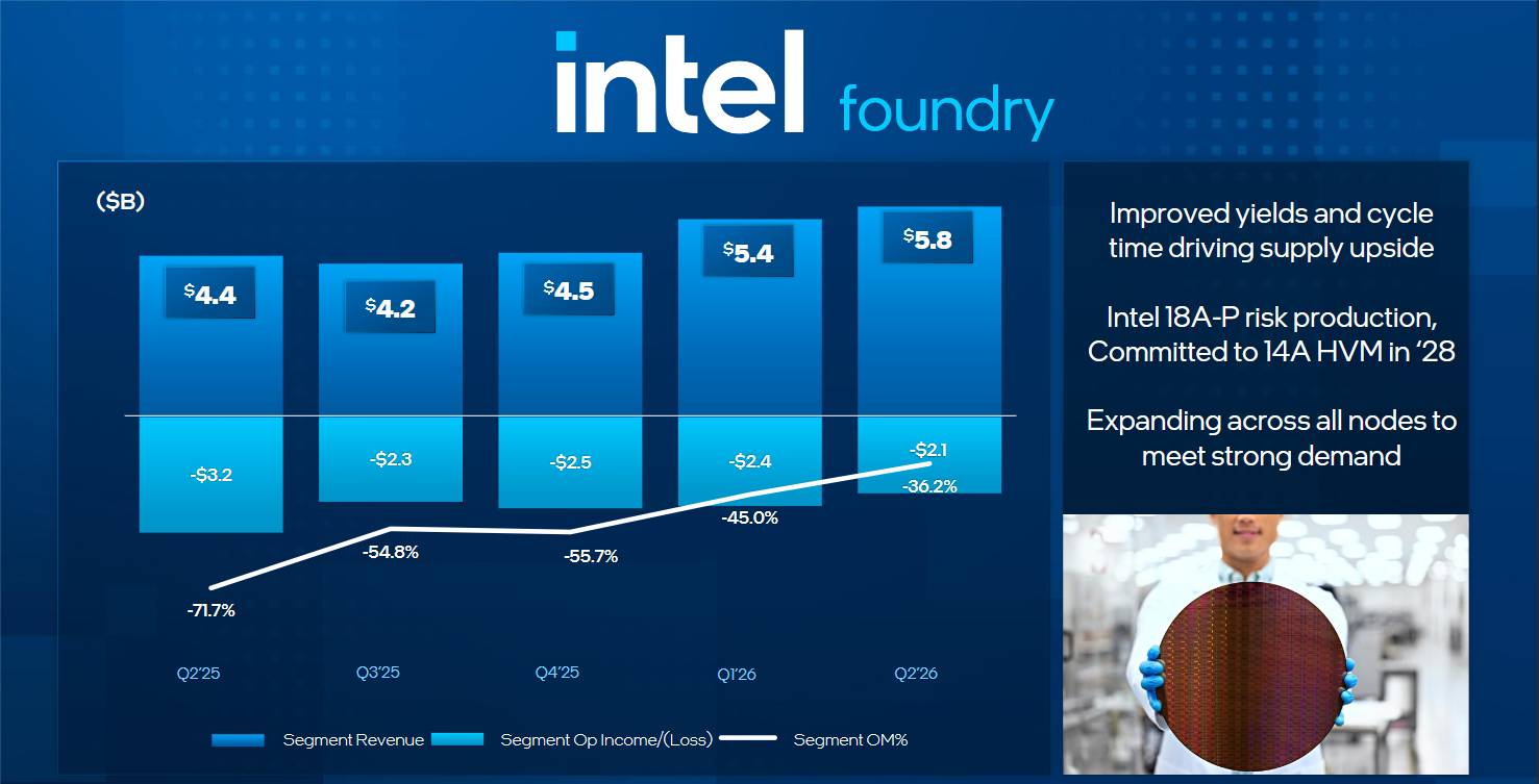 Graf tržeb divize Intel Foundry po čtvrtletích