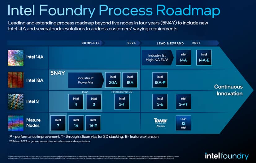 Roadmapa výrobních procesů Intel Foundry z roku 2024