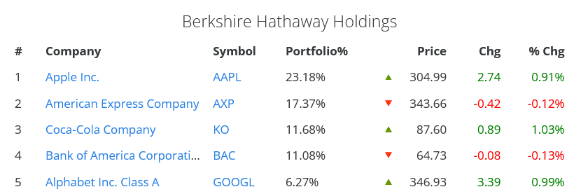 Přehled největších pozic v portfoliu Berkshire Hathaway