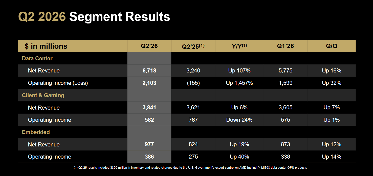 Výsledky AMD za 2Q 2026 podle segmentů