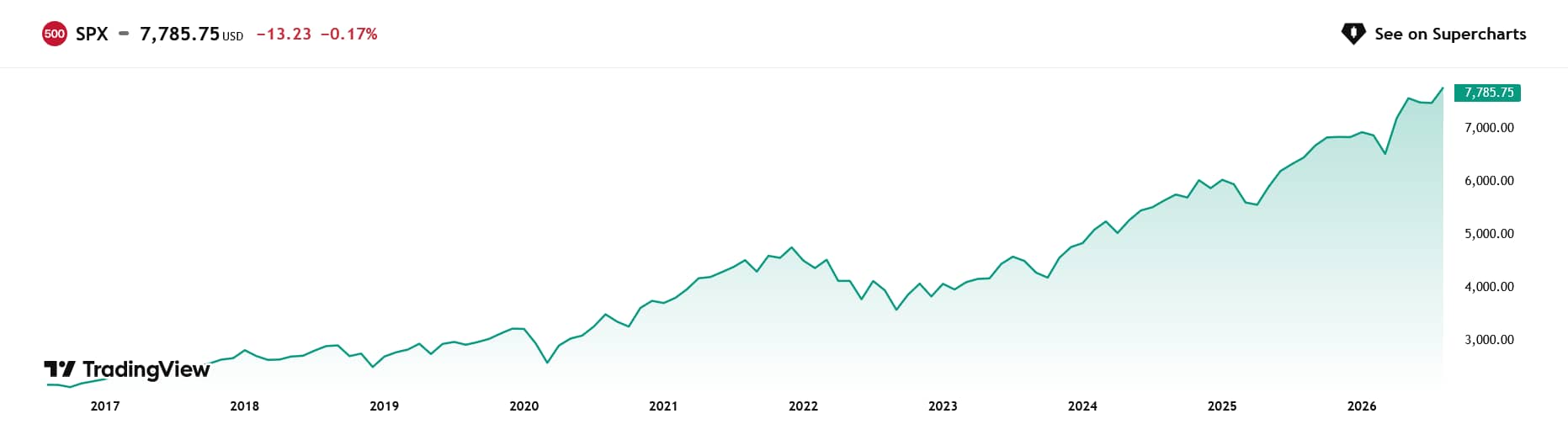 Vývoj ceny indexu S&P 500 za posledních 10 let
