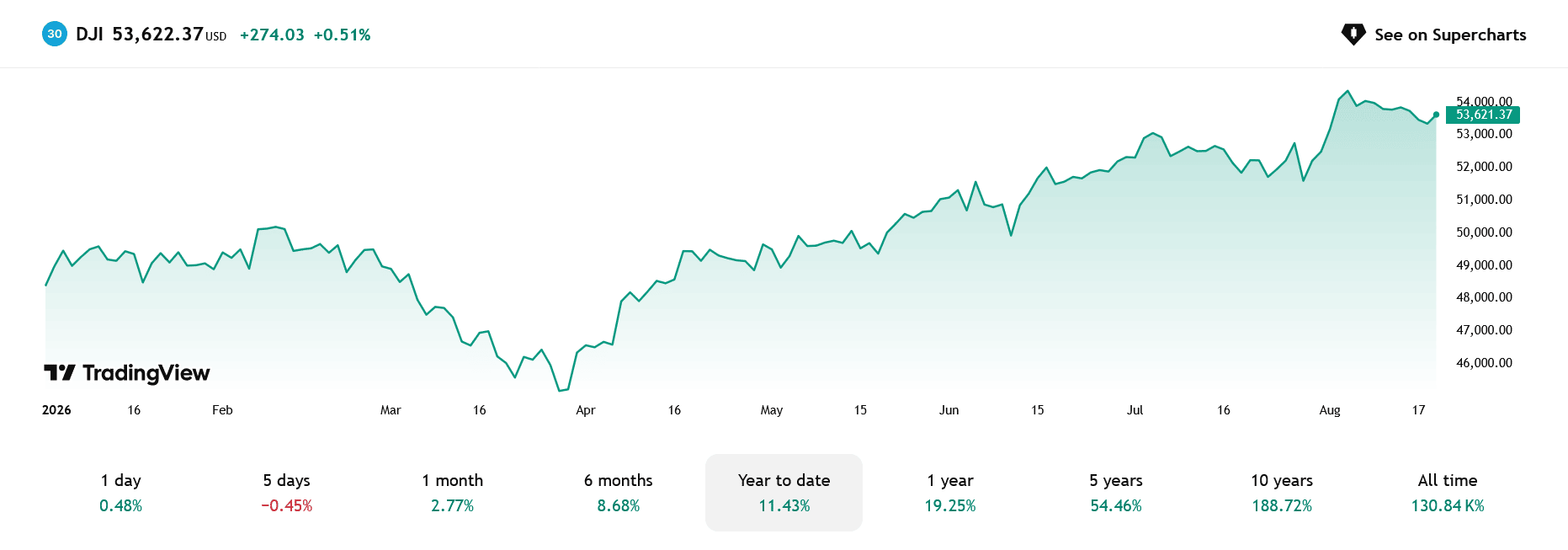 Vývoj hodnoty indexu Dow Jones Industrial Average od začátku roku.
